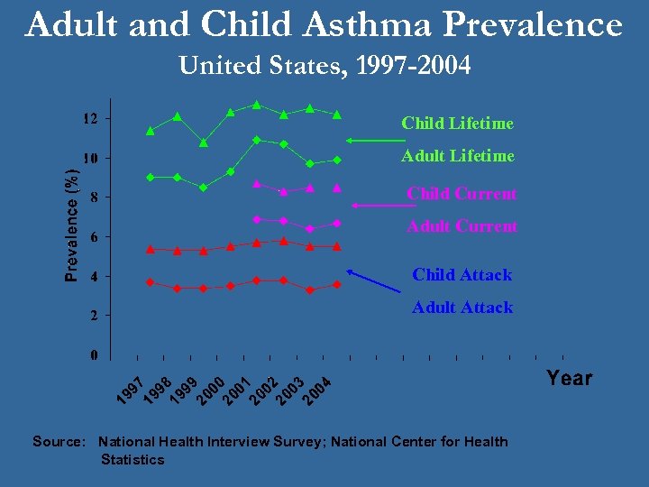 Adult and Child Asthma Prevalence United States, 1997 -2004 Child Lifetime Adult Lifetime Child