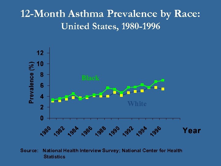 12 -Month Asthma Prevalence by Race: United States, 1980 -1996 Black White Source: National