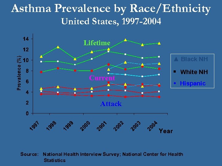 Asthma Prevalence by Race/Ethnicity United States, 1997 -2004 Lifetime ▲ Black NH Current §