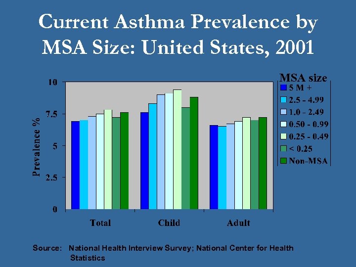 Current Asthma Prevalence by MSA Size: United States, 2001 MSA size Source: National Health