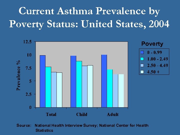 Current Asthma Prevalence by Poverty Status: United States, 2004 Poverty Source: National Health Interview