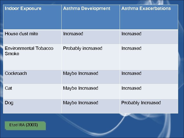 Indoor Exposure Asthma Development Asthma Exacerbations House dust mite Increased Environmental Tobacco Smoke Probably