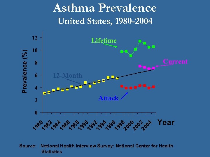 Asthma Prevalence United States, 1980 -2004 Lifetime Current 12 -Month Attack Source: National Health