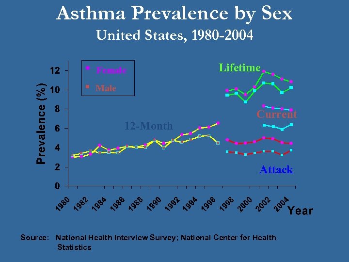 Asthma Prevalence by Sex United States, 1980 -2004 • Female § Male 12 -Month