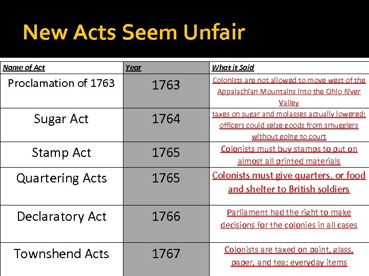 New Acts Seem Unfair Name of Act Year What it Said Colonists are not