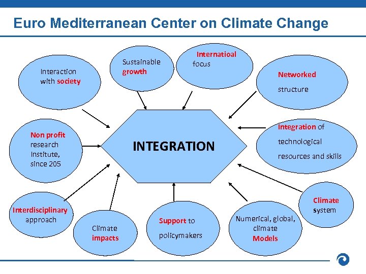 Euro Mediterranean Center on Climate Change Sustainable growth Interaction with society Networked structure Integration
