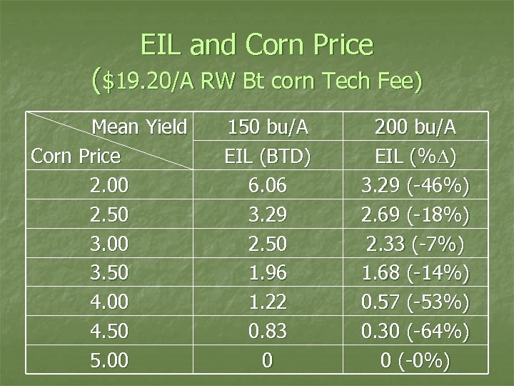 EIL and Corn Price ($19. 20/A RW Bt corn Tech Fee) Mean Yield Corn