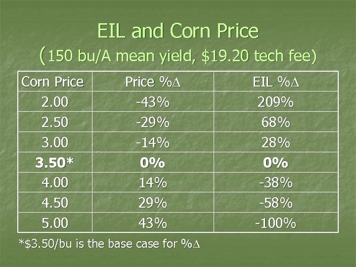 EIL and Corn Price (150 bu/A mean yield, $19. 20 tech fee) Corn Price