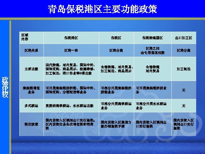 青岛保税港区主要功能政策 区域 内容 保税区 保税物流园区 出口加 区 区港关系 区港一体 区港分离 区港之间 由专用通道相接 区港分离 主要功能