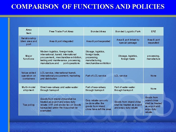 COMPARISON OF FUNCTIONS AND POLICIES Area Item Free Trade Port Area Bonded Logistic Park