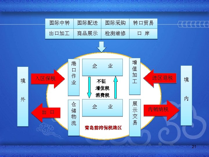 国际中转 国际采购 转口贸易 出口加 境 国际配送 商品展示 检测维修 口 岸 入区保税 港 口 作