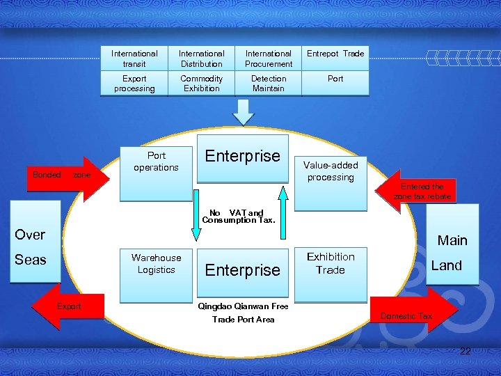 International transit zone International Procurement Entrepot Trade Export processing Bonded International Distribution Commodity Exhibition