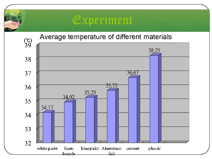 Experiment (℃) Average temperature of different materials 