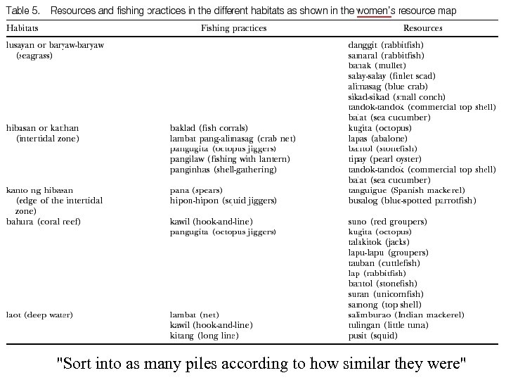 "Sort into as many piles according to how similar they were" 