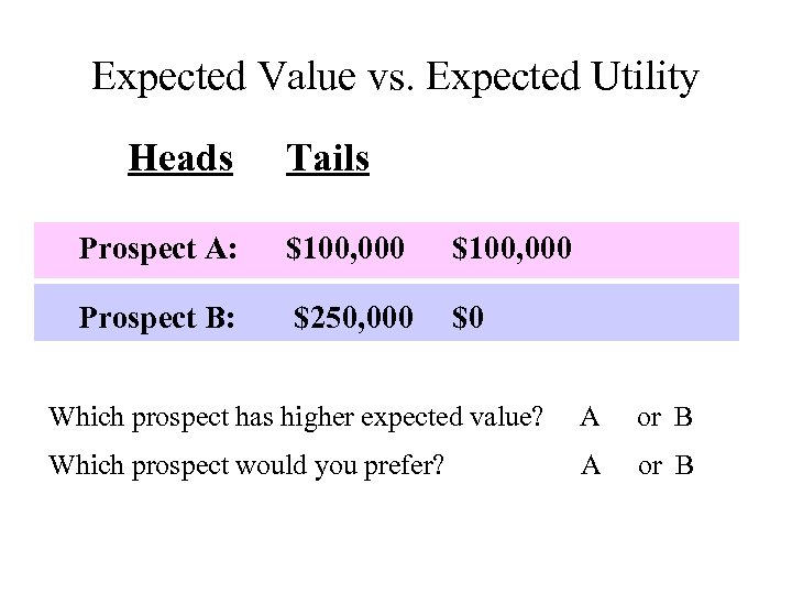 Expected Value vs. Expected Utility Heads Tails Prospect A: $100, 000 Prospect B: $250,