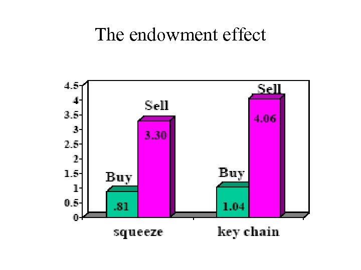 The endowment effect 