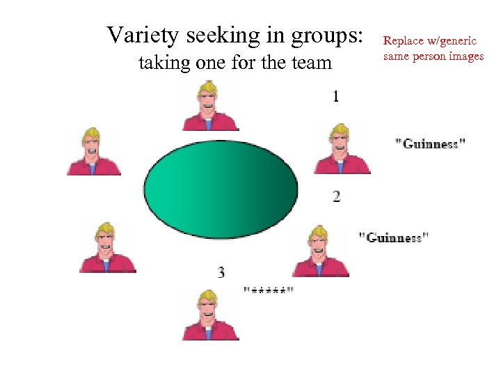 Variety seeking in groups: taking one for the team Replace w/generic same person images