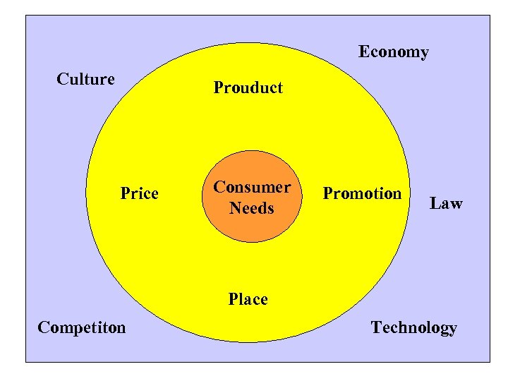Economy Culture Prouduct Price Consumer Needs Promotion Law Place Competiton Technology 