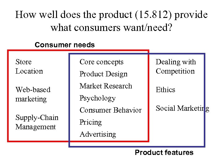 How well does the product (15. 812) provide what consumers want/need? Consumer needs Store