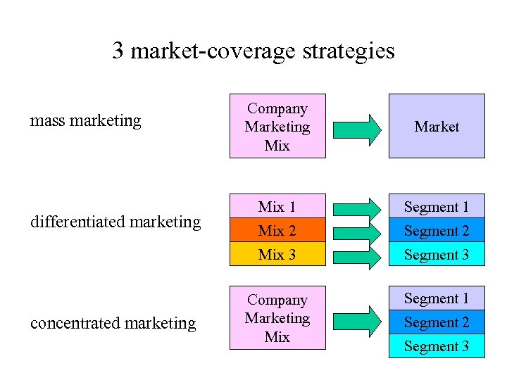 3 market-coverage strategies differentiated marketing concentrated marketing Market Mix 1 Segment 1 Mix 2