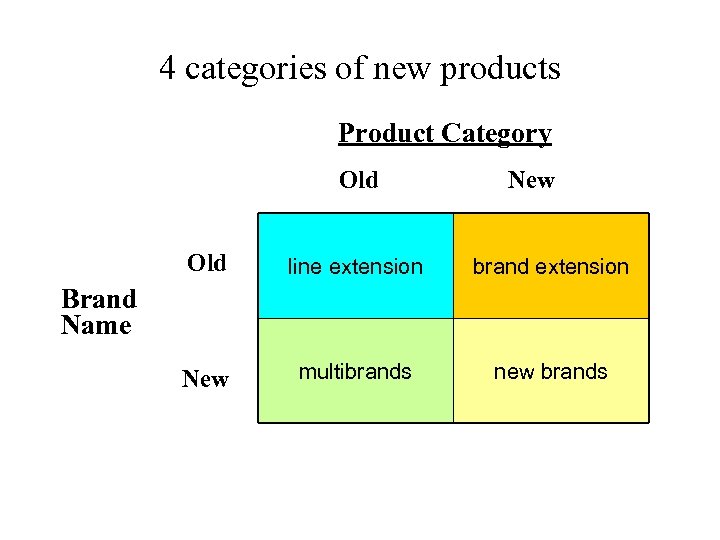 4 categories of new products Product Category Old New Old line extension brand extension