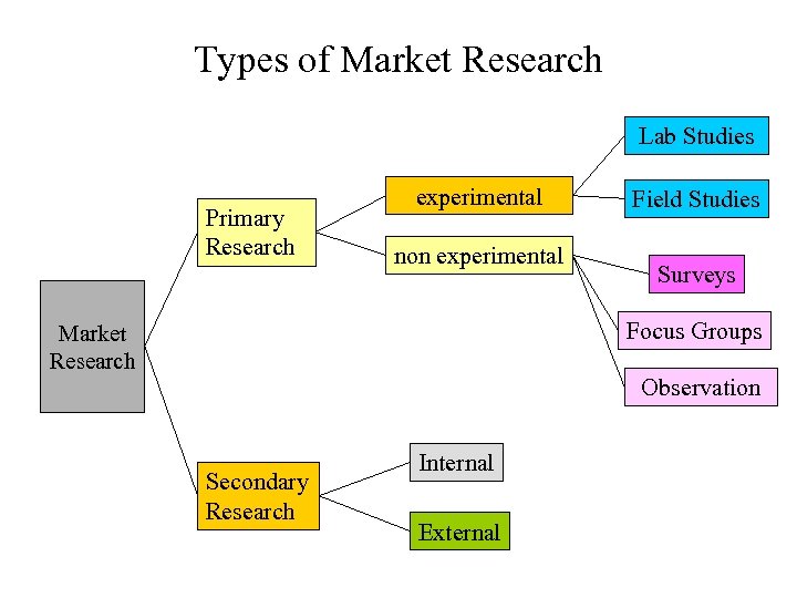 Types of Market Research Lab Studies Primary Research experimental non experimental Field Studies Surveys