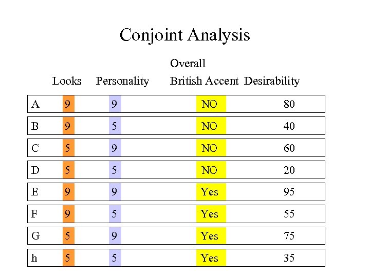 Conjoint Analysis Looks Personality Overall British Accent Desirability A 9 9 NO 80 B