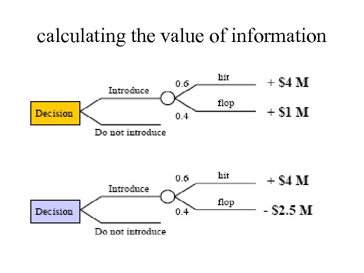 calculating the value of information 