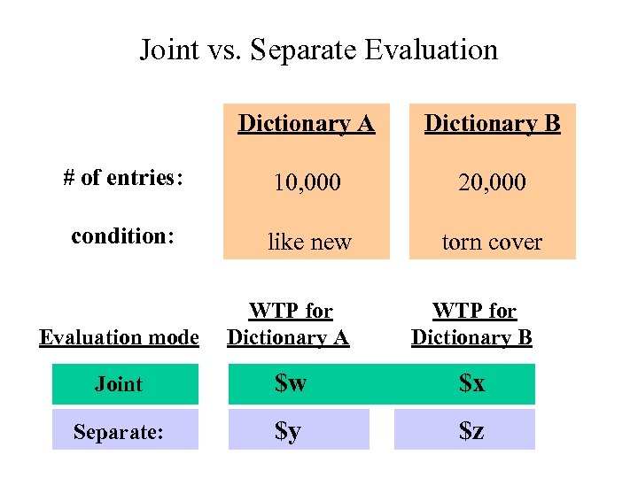 Joint vs. Separate Evaluation Dictionary A Dictionary B # of entries: 10, 000 20,