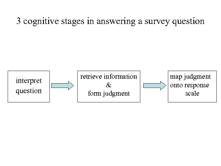 3 cognitive stages in answering a survey question interpret question retrieve information & form