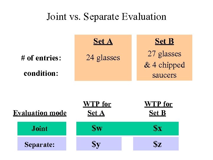 Joint vs. Separate Evaluation Set A # of entries: Set B 24 glasses 27