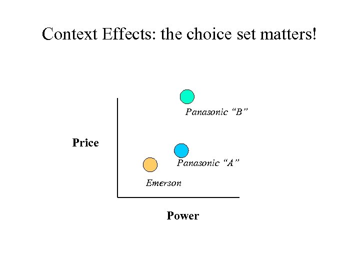 Context Effects: the choice set matters! Panasonic “B” Price Panasonic “A” Emerson Power 