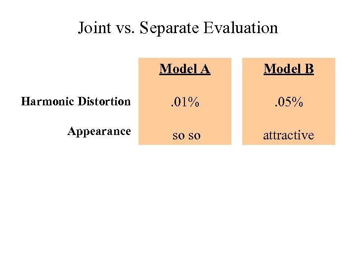 Joint vs. Separate Evaluation Model A Model B Harmonic Distortion . 01% . 05%