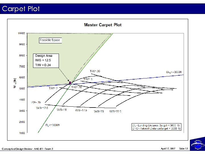 Carpet Plot Design Area W/S = 12. 5 T/W = 0. 24 Conceptual Design