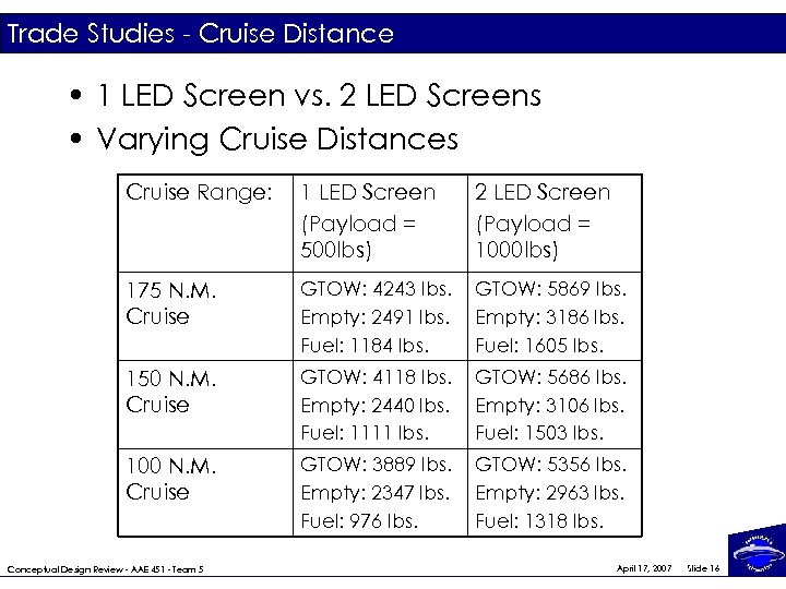 Trade Studies - Cruise Distance • 1 LED Screen vs. 2 LED Screens •