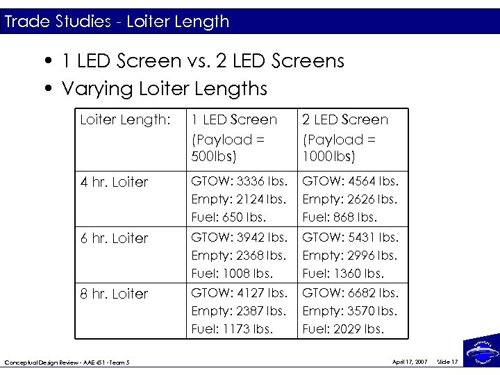 Trade Studies - Loiter Length • 1 LED Screen vs. 2 LED Screens •