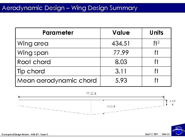 Aerodynamic Design – Wing Design Summary Parameter Wing area Wing span Root chord Tip