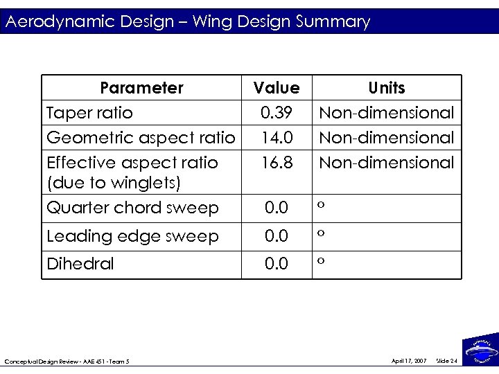 Aerodynamic Design – Wing Design Summary Parameter Taper ratio Geometric aspect ratio Effective aspect