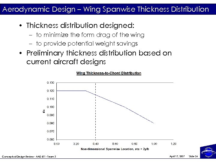 Aerodynamic Design – Wing Spanwise Thickness Distribution • Thickness distribution designed: – to minimize