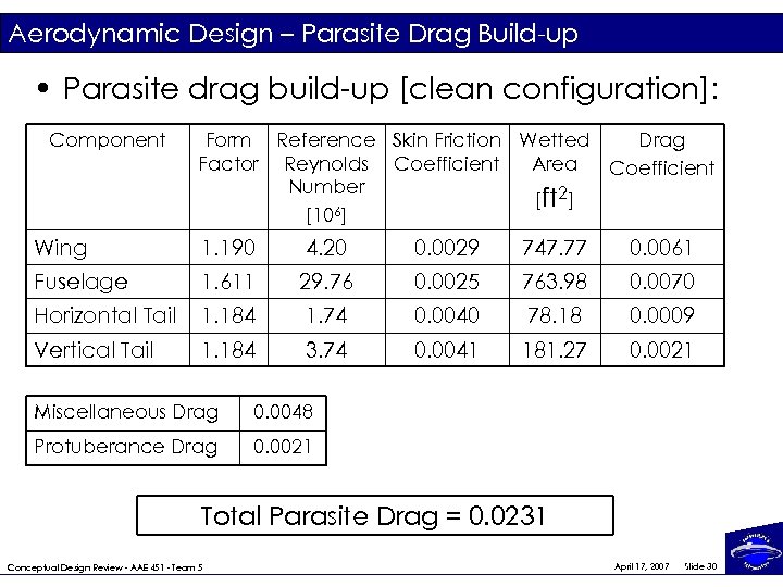 Aerodynamic Design – Parasite Drag Build-up • Parasite drag build-up [clean configuration]: Component Form