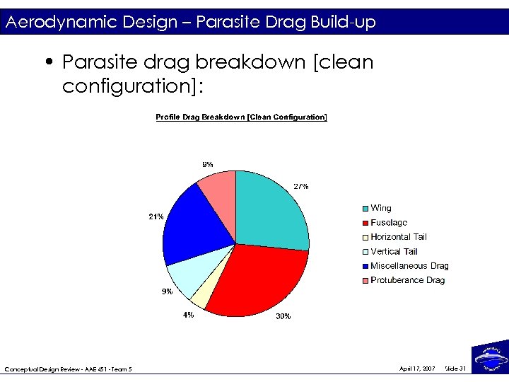 Aerodynamic Design – Parasite Drag Build-up • Parasite drag breakdown [clean configuration]: Conceptual Design