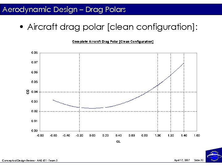 Aerodynamic Design – Drag Polars • Aircraft drag polar [clean configuration]: Conceptual Design Review