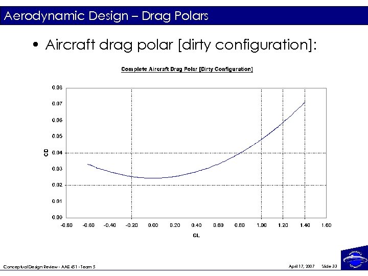 Aerodynamic Design – Drag Polars • Aircraft drag polar [dirty configuration]: Conceptual Design Review