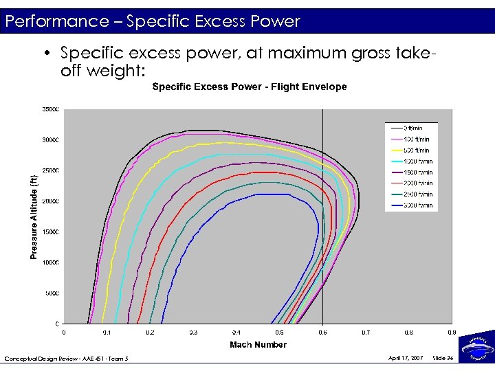 Performance – Specific Excess Power • Specific excess power, at maximum gross takeoff weight: