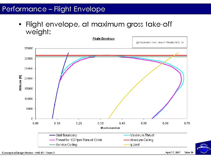 Performance – Flight Envelope • Flight envelope, at maximum gross take-off weight: Conceptual Design