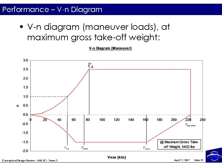 Performance – V-n Diagram • V-n diagram (maneuver loads), at maximum gross take-off weight: