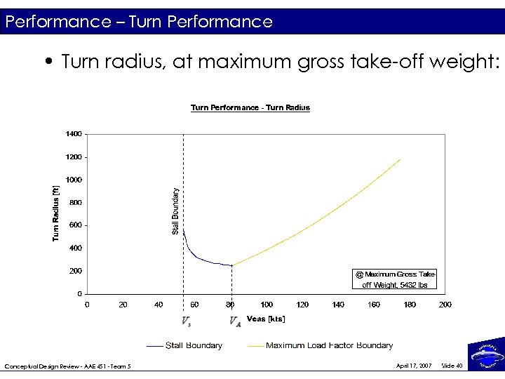 Performance – Turn Performance • Turn radius, at maximum gross take-off weight: Conceptual Design