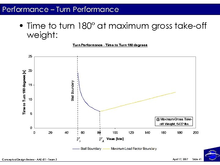 Performance – Turn Performance • Time to turn 180° at maximum gross take-off weight: