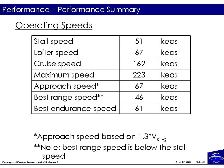 Performance – Performance Summary Operating Speeds Stall speed Loiter speed Cruise speed Maximum speed