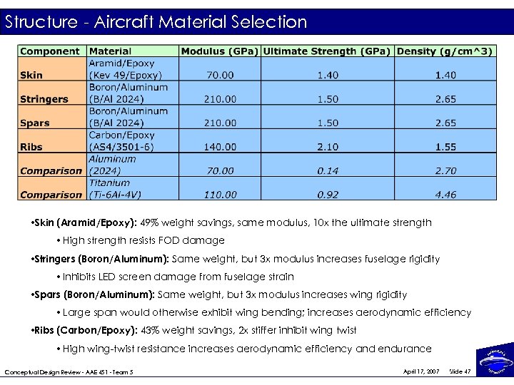 Structure - Aircraft Material Selection • Skin (Aramid/Epoxy): 49% weight savings, same modulus, 10